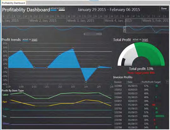 Chapter 14 TRACS Dashboards TRACS Profitability Dashboard Dashboards often provide at-a-glance views of KPIs (key performance indicators) relevant to a particular objective or business process.