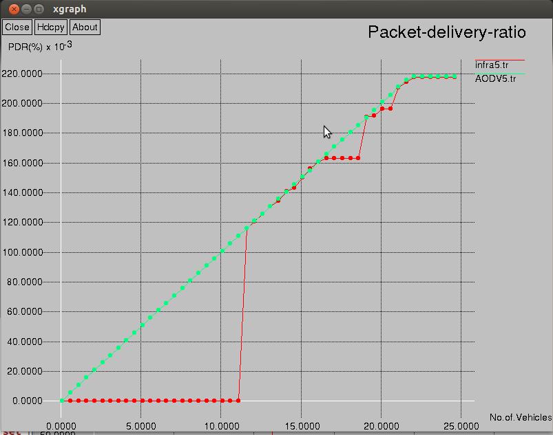 Green Color line in graph shows the Peer to Peer System and Red Line graph shows Infrastructure based system. Fig. 9.