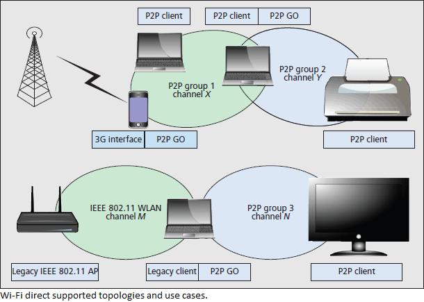Wi-Fi Direct Architecture MANET e Routing - Sistemi Mobili M 67 MANET and Routing Mobile Systems M Wi-Fi Direct Architecture Only the P2P GO is allowed to cross-connect the devices in its P2P group