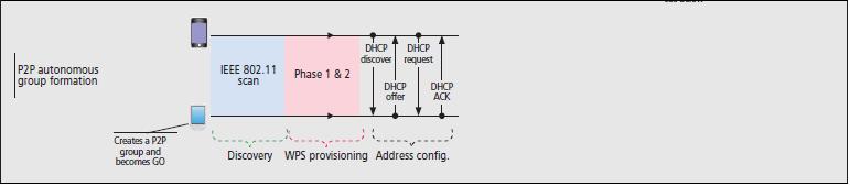 Wi-Fi Direct Group Formation Autonomous: a P2P device may autonomously create a P2P group, where it immediately becomes the P2P GO, by sitting on a channel and starting a beacon Other devices can