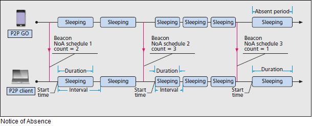absence periods, where P2P Clients are not allowed to access the channel P2P GO defines a NoA schedule using four parameters: Duration that specifies the length of each absence period Interval