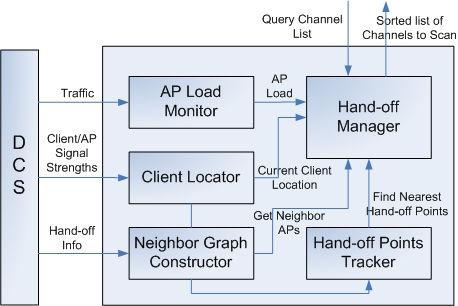 3.3 Hand-off Engine The Hand-off engine works with the data collected in the DCS to find the client s location, neighbor graph, AP load and to track hand-off points.