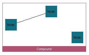 Figure 24 Create compound (right) from selected nodes (left) Reconnecting an Edge You can change the source or target of an edge after creation of