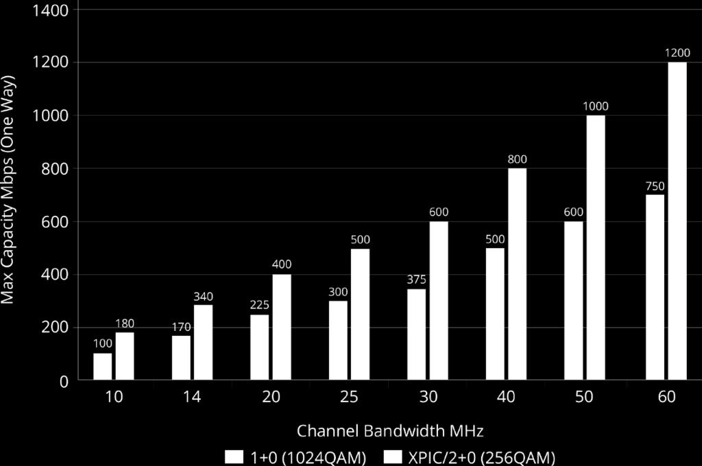 Full Duplex Capacity Chart Available Channels Per Bandwidth * The