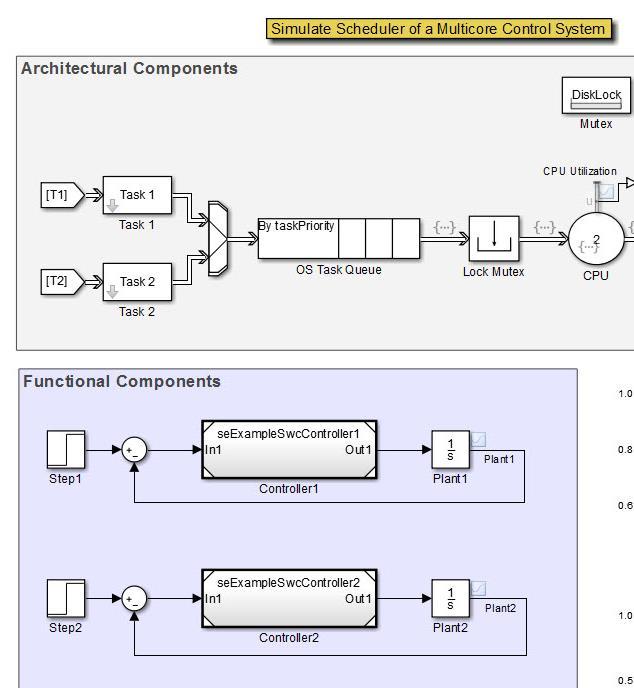 New SimEvents Engine Block Library Model operating system task scheduling communication Model interrupts, shared resources, network delays, other characteristics of multicore distributed systems