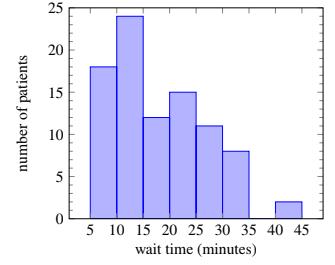 Histograms A researcher surveyed 90 patients at a certain hospital. The histogram below gives the length of time patients waited to see a doctor at the hospital.