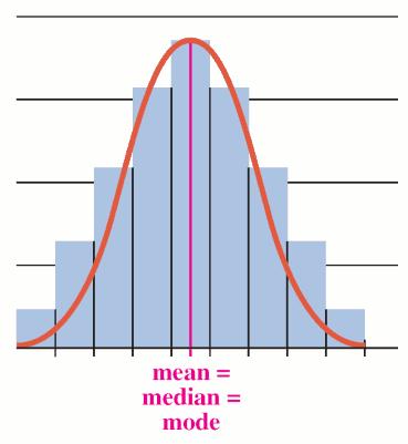 The Normal Distribution The normal