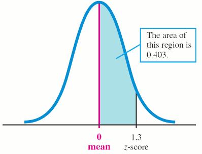 z-scores Solution (a): The area under the curve between z = 0 and z = 1.3 is shown. Using a table we find this area for the z-score 1.30.
