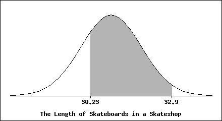 Practice Problem Length of skateboards in a skateshop are normally distributed with a mean of 30.9 in and a standard deviation of 1 in.