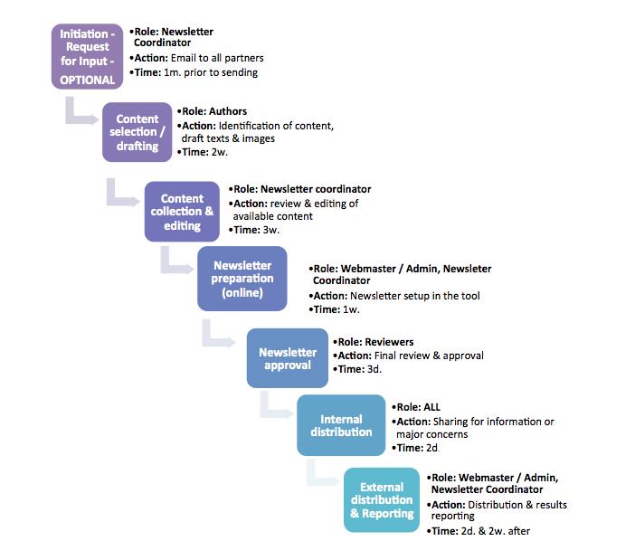 Figure 6: Process, roles,