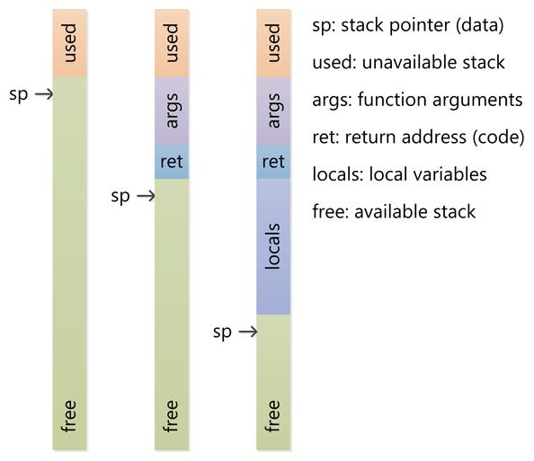 Memory Model Stack Diagram: (From Stack Overflow - http://goo.