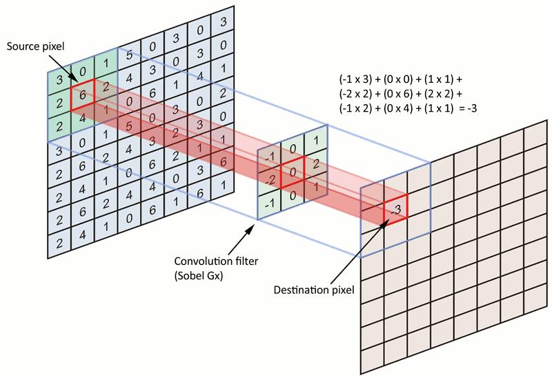 Convolutional Networks Image from