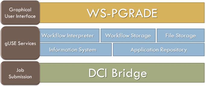 22 T. Gottdank Fig. 2.1 The three-tier architecture of WS-PGRADE/gUSE 2.
