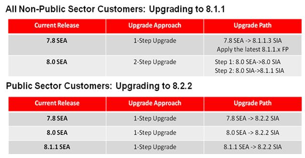8.1.1 release. Customers may use SEA8.1.1 as a stepping stone to complete migration to SIA.