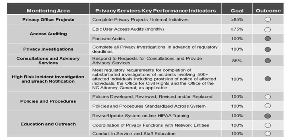 PROGRAM METRICS (KPIS) AT A GLANCE Key Privacy Office Performance Indicators BECOMING A LEADER & SELLING THE PROGRAM TO LEADERSHIP Transform your privacy program gap analysis into action Assess