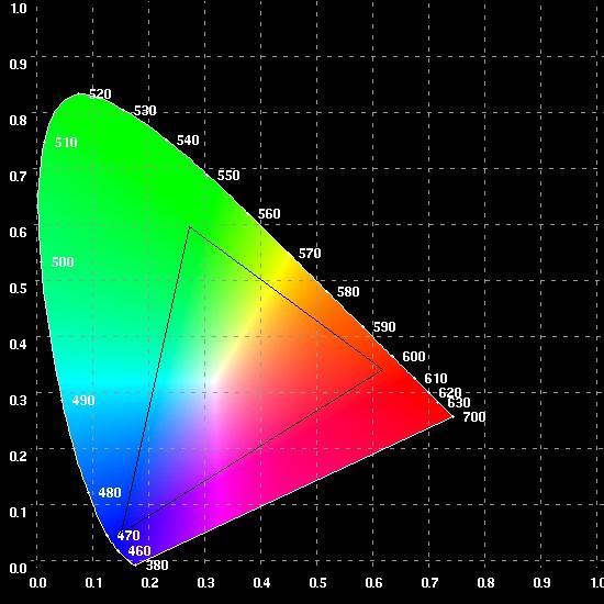 Chromaticity Diagram Axis: Hue Saturation Outer line represents our visible spectrum.
