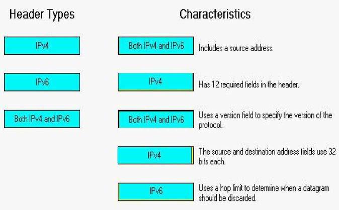 finish, continue to the next question by clicking the Next button. The graphic shows characteristics of the IPv4 and IPv6 headers.