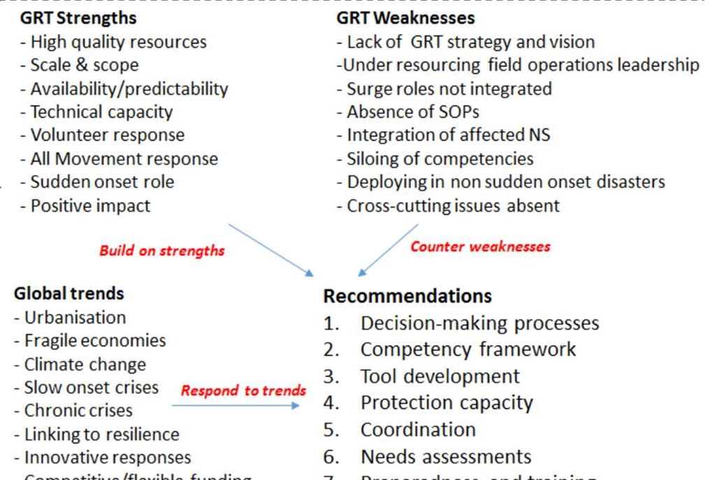 Global Tools Review Clarification of surge decision-making processes: Triggers, rationale, criteria.. Competency framework: Tiered at technical, managerial and leadership levels.