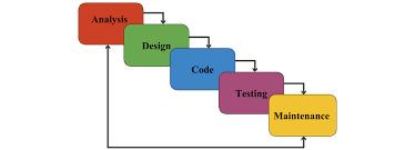 Figure 3.1: Waterfall Model 3.3 PROJECT METHODOLOGY In Boarding School Outing Management System(BSOMS), Waterfall Model has been chosen as a methodology.