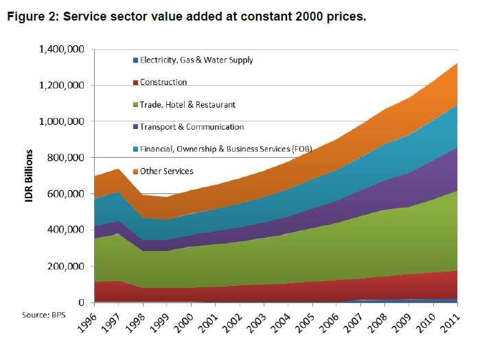 Services Sector Value-Added Source: Duggan, Rahardja, Varela.