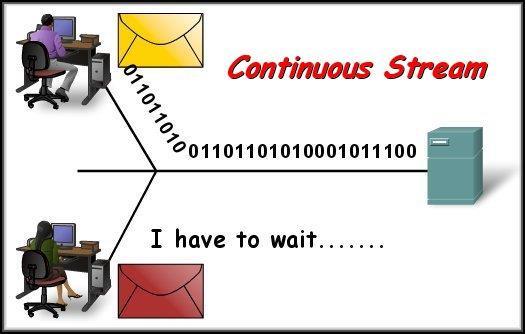 Communicating the Messages In theory, a network communication could be sent as one continuous stream of 1 s and 0 s.
