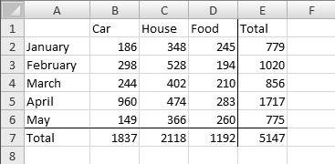 E 890 / 13 expenses. It includes labels for each category of expense we want to track (car, house and food), and labels for each month of the year.