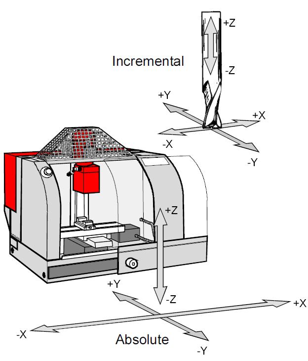 1.7 Feed Rate (The F Code) 9 Fig. 1.2: The coordinate system of a milling machine where the axes are laid out according to the Cartesian coordinate system. 1.7 Feed Rate (The F Code) The feed rate is defined as the rate at which the cutting tool is moved along the programmed axes into the part.