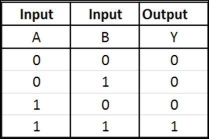 29. Which logic gate has the following Truth Table? a. XOR (Exclusive OR)Gate b. OR Gate c. AND Gate d. NANDGate 30. What Boolean expression describes the output X of this arrangement? a. X = A + (B.
