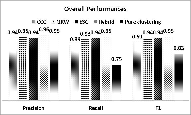 iterations), although its complexity stays the same. Hybrid still performs slightly better than E3C (F1 is 0.95 for Hybrid vs. 0.94 for E3C).