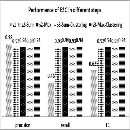 Performance of E3C Fig. 1 shows the performance of CCC in different steps. We can observe that the precision of step 1 (p=0.99) is higher than the later steps.