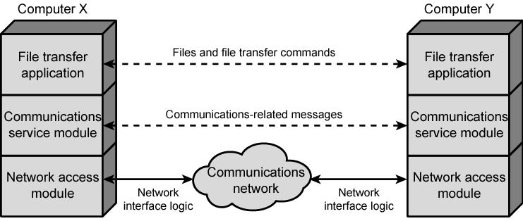Simplified File Transfer