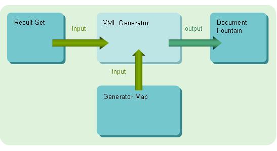 Chapter 5: XML Conversion Function Designing Applications The following figure shows the input and output objects of the XML conversion function.