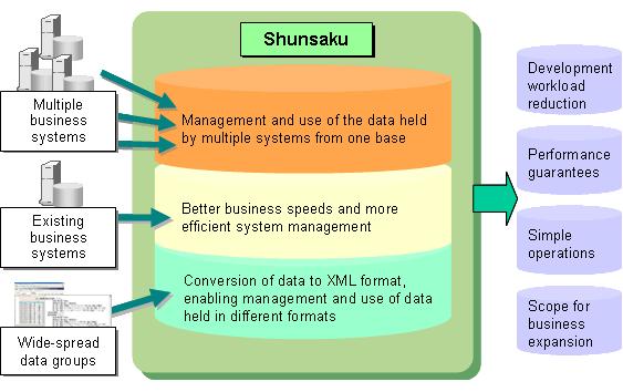 Overview of Shunsaku Various commercial RDBMS (Relational Database Management System) vendors now provide extended functions that handle data in XML format.