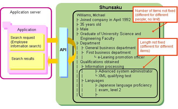 Shunsaku Features Strong Search Functions and High-speed Searches Shunsaku makes it easy to handle data that has a complicated structure.