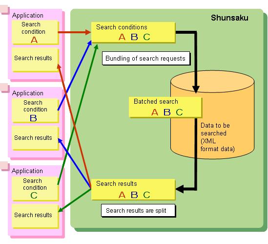 Chapter 1: Overview Figure 1-6 High-volume Traffic High-speed Searches Highly Flexible System Structures Since Shunsaku has no indexes, new data definitions or tuning are not required if new data