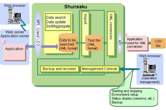 Shunsaku Functions Shunsaku Functions Shunsaku provides the following functions: Data Search Function and Update Function Data Import Function Backup and Recovery Strong GUI Tools Figure 1-7 shows