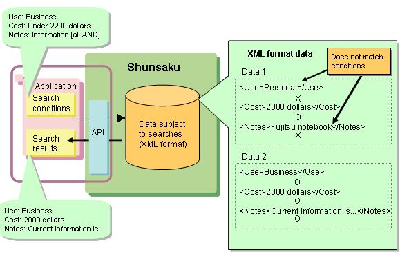 Chapter 1: Overview Data Searches Shunsaku receives search requests from applications, finds the data that matches the search conditions, and returns the search results to the applications.