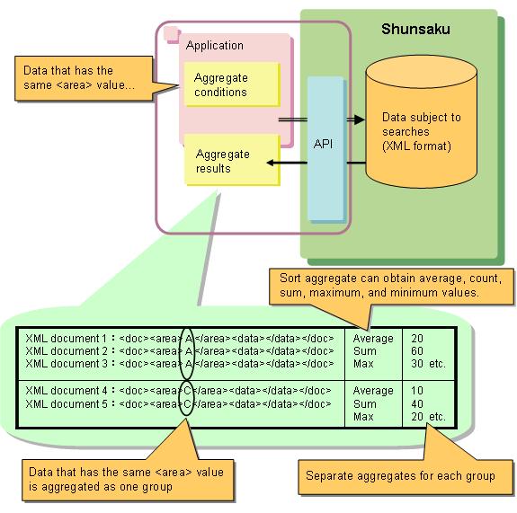 Shunsaku Functions Data Sorting and Aggregates When data is sorted or aggregated, Shunsaku receives the search request from the application,
