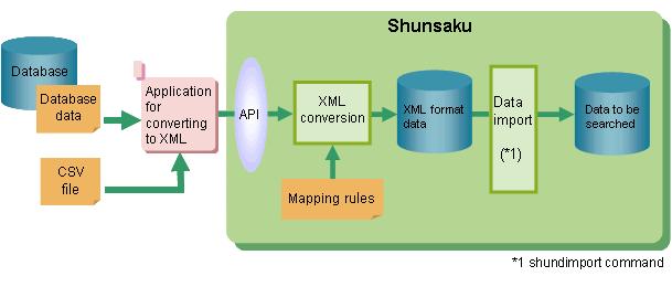 Chapter 1: Overview Data Import Function The data import function imports data in XML format to Shunsaku.
