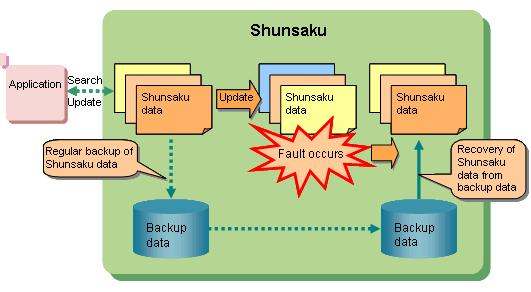 Shunsaku Functions Backup and Recovery Shunsaku can backup accumulated data during operation without stopping search or update processes from the Shunsaku API.