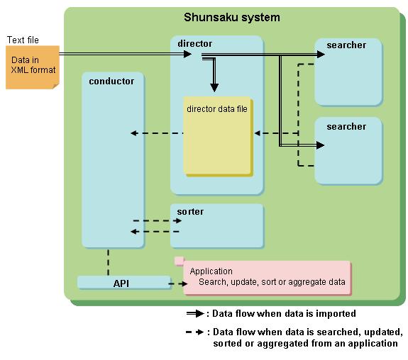 Chapter 2: Design Process Structure Figure 2-2 shows the Shunsaku process structure. Figure 2-2 Shunsaku Process Structure Diagram Shunsaku allocates the four processes shown in the table below.