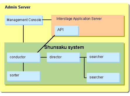 System Structures Different Servers used as Admin Server and Director Server (System) In this configuration, the server allocated for the Shunsaku system (the director server) and the Admin Server