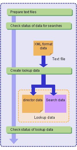 Creating Lookup Data Creating Lookup Data Lookup data refers to the director data managed by the director and to the search data distributed to each searcher.