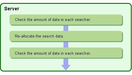 Tuning System Operation Follow the procedure shown in Figure 3-4 to re-allocate search data. Figure 3-4 Reallocating Search Data 1.