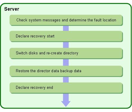 Chapter 4: Maintenance Figure 4-3 Recovery Procedures for Director Data 1. Check the system messages and determine the fault location.