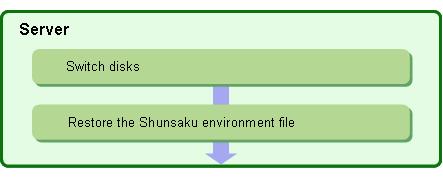 Chapter 4: Maintenance Figure 4-4 Recovery Procedure for the Shunsaku Environment File 1. Switch the disk where the fault occurred. 2.