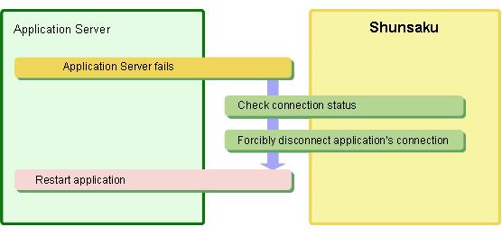 Chapter 4: Maintenance 3. If an error occurs for a searcher, the system automatically switches from post-degradation usage to normal usage when the system is restarted.