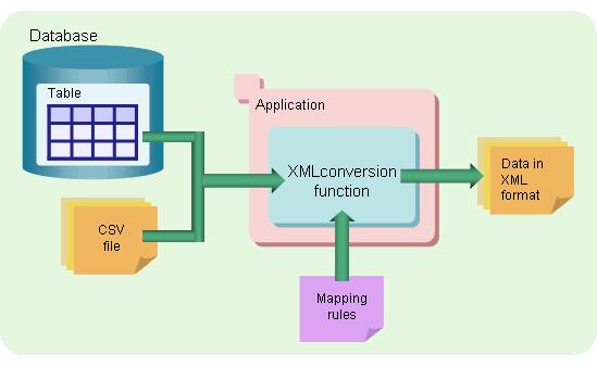 Chapter 5: XML Conversion Function Overview of the XML Conversion Function The XML conversion function converts data stored in a database or CSV file to XML format.
