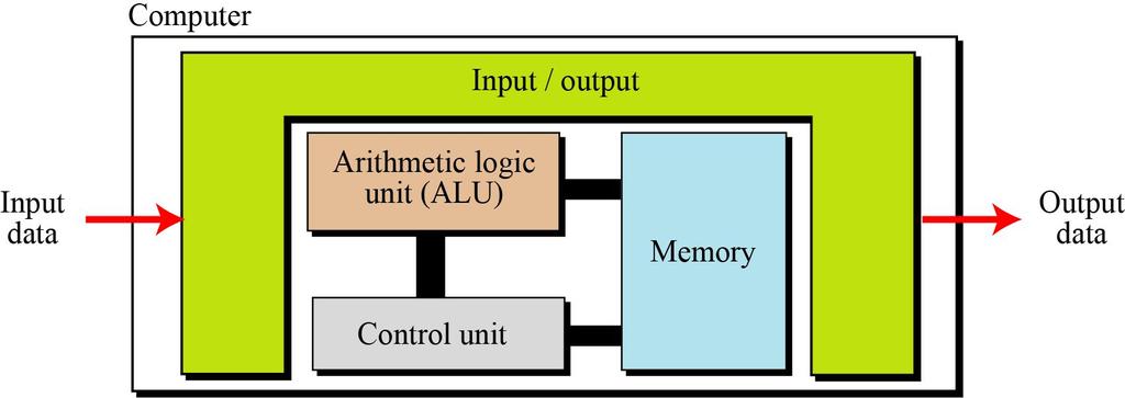 Von Neumann Architecture Computers built on the von Neumann model divide the computer hardware into