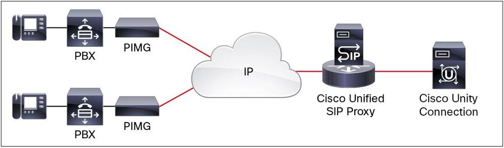 Cisco Unity Connection PBX IP Media Gateway Integration Cisco Unity Connection PBX IP Media Gateways (PIMGs) are used to connect TDM-based private branch exchanges (PBXs) into Cisco Unity Connection